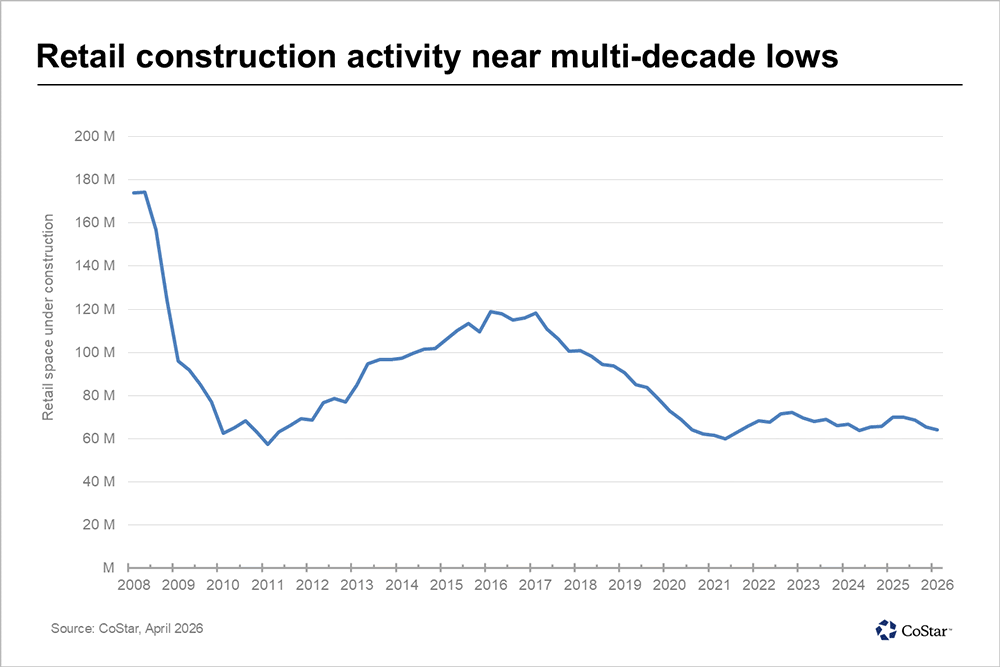 New retail construction rates CoStar