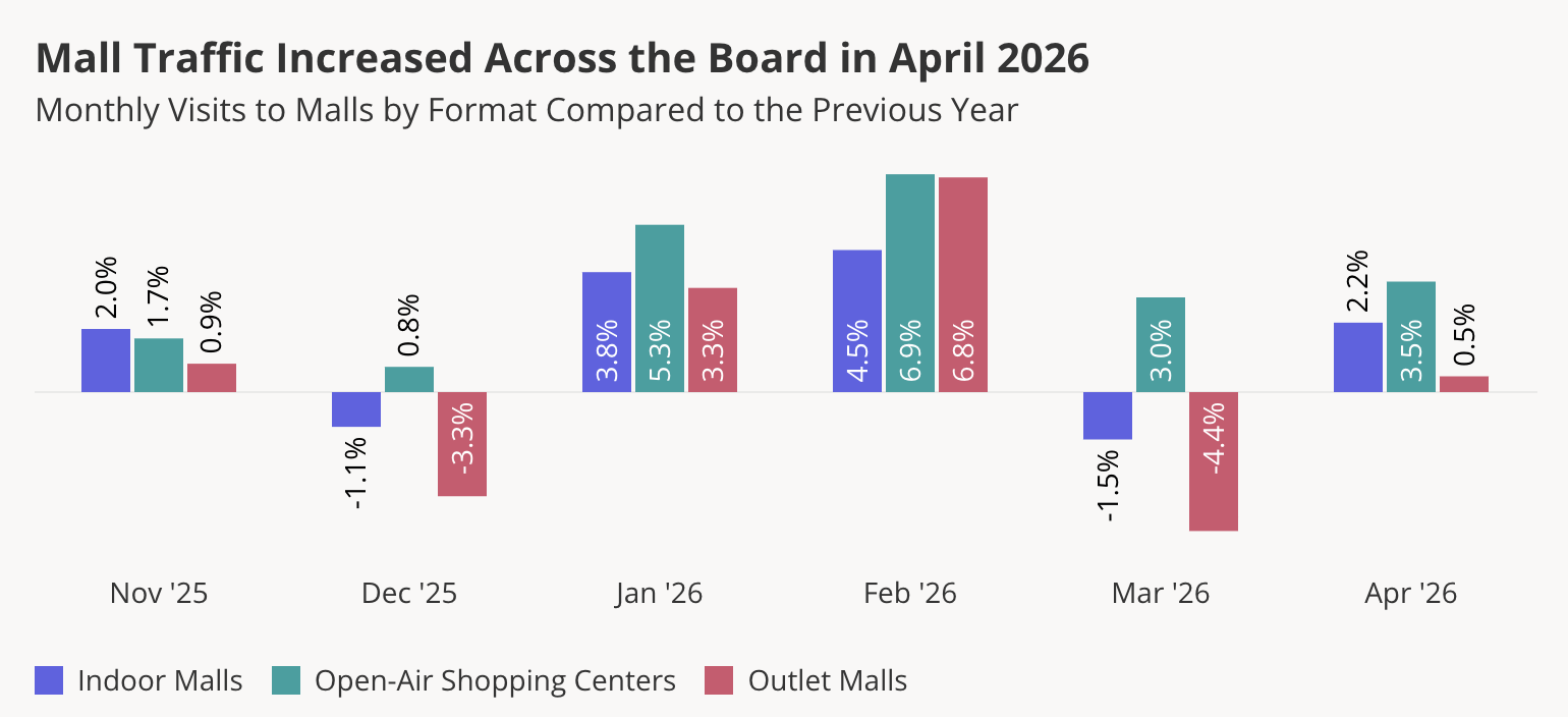 Placer.ai mall traffic April 2026