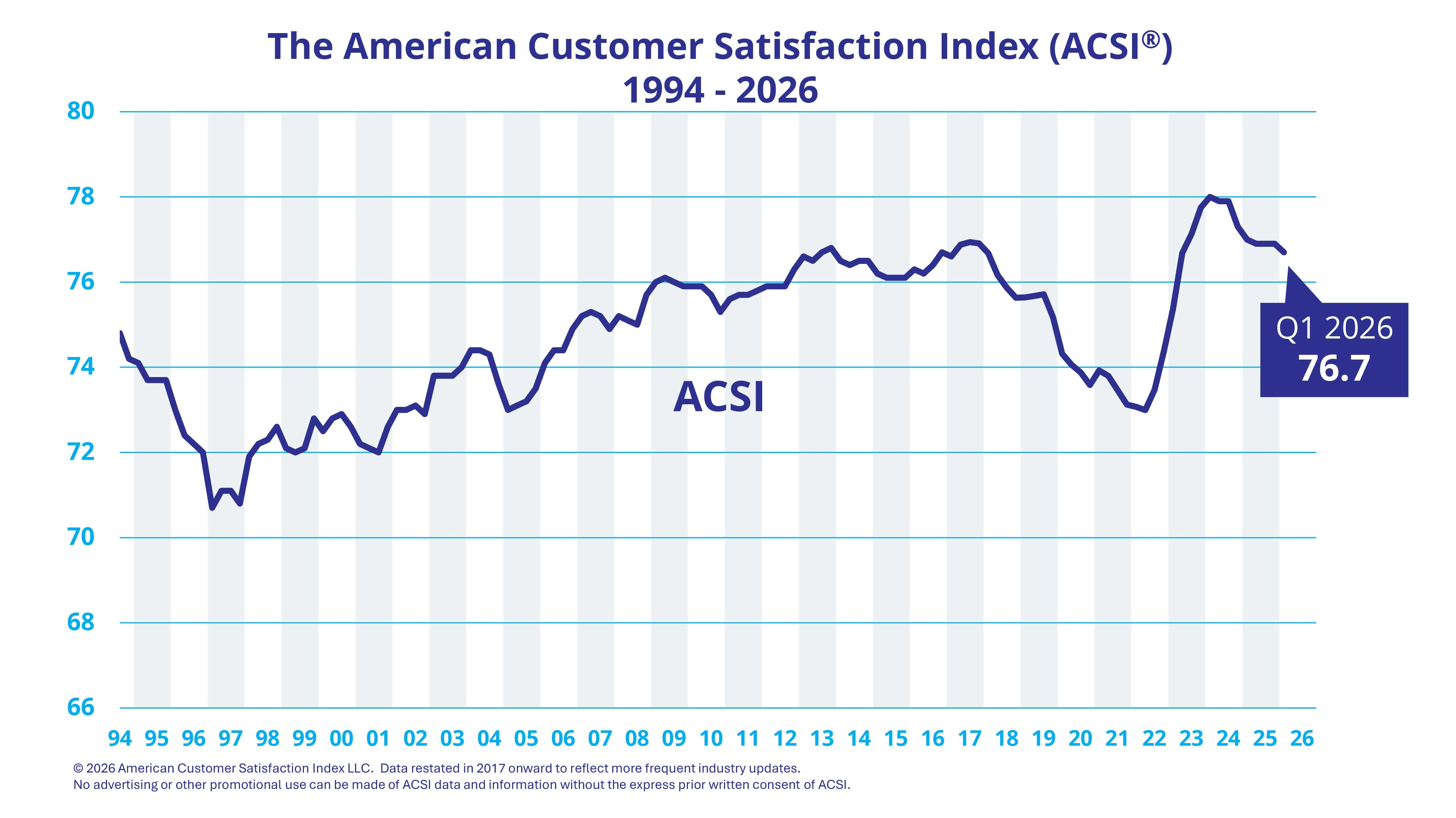 Customer satisfaction Q1 2026